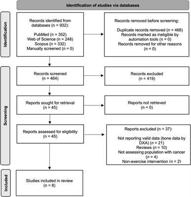 Effect of exercise on bone health in children and adolescents with cancer during and after oncological treatment: A systematic review and meta-analysis